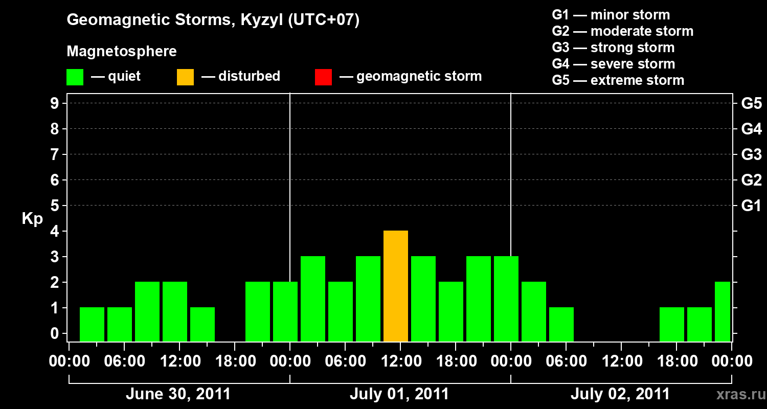 Changes in the geomagnetic index Kp