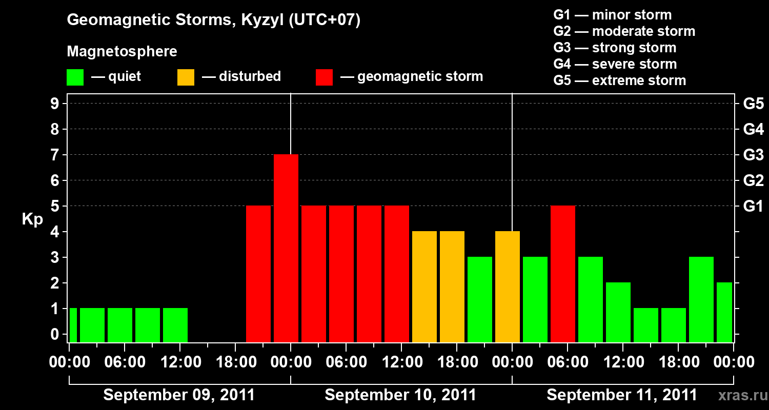 Changes in the geomagnetic index Kp
