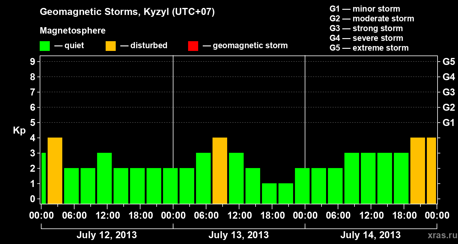 Changes in the geomagnetic index Kp