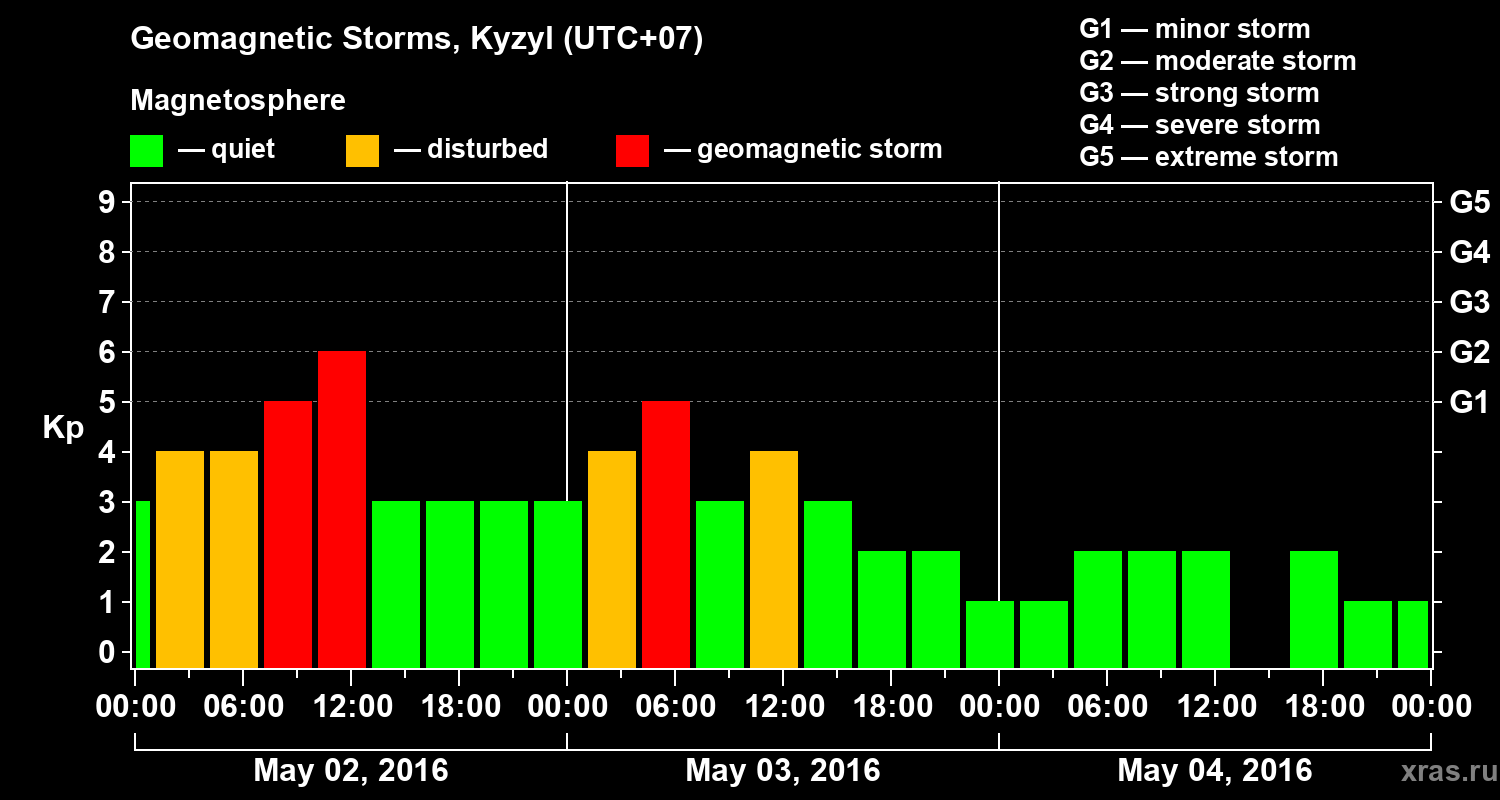 Changes in the geomagnetic index Kp