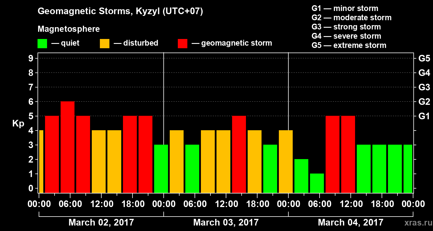 Changes in the geomagnetic index Kp