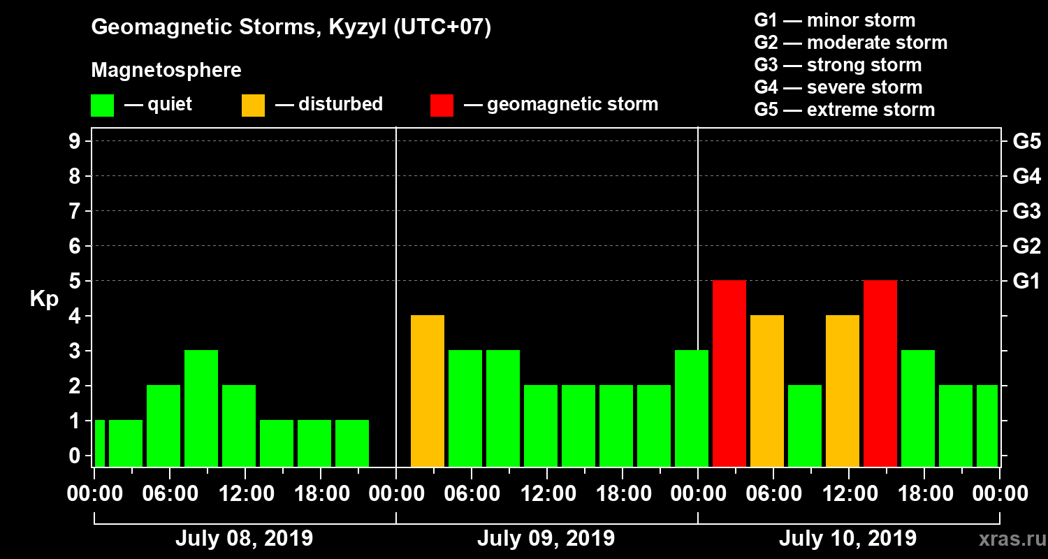 Changes in the geomagnetic index Kp