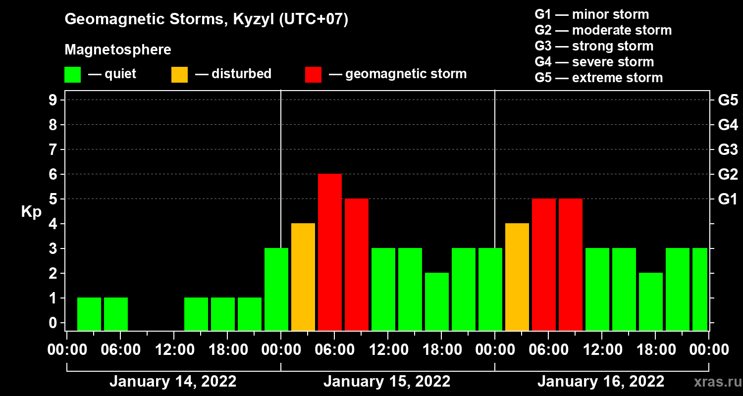 Changes in the geomagnetic index Kp