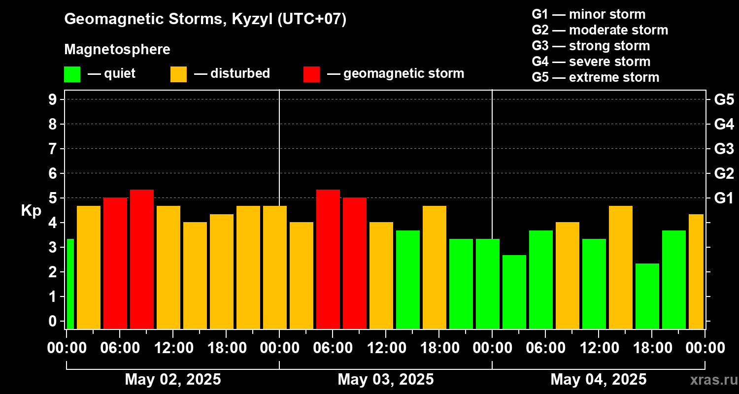 Changes in the geomagnetic index Kp