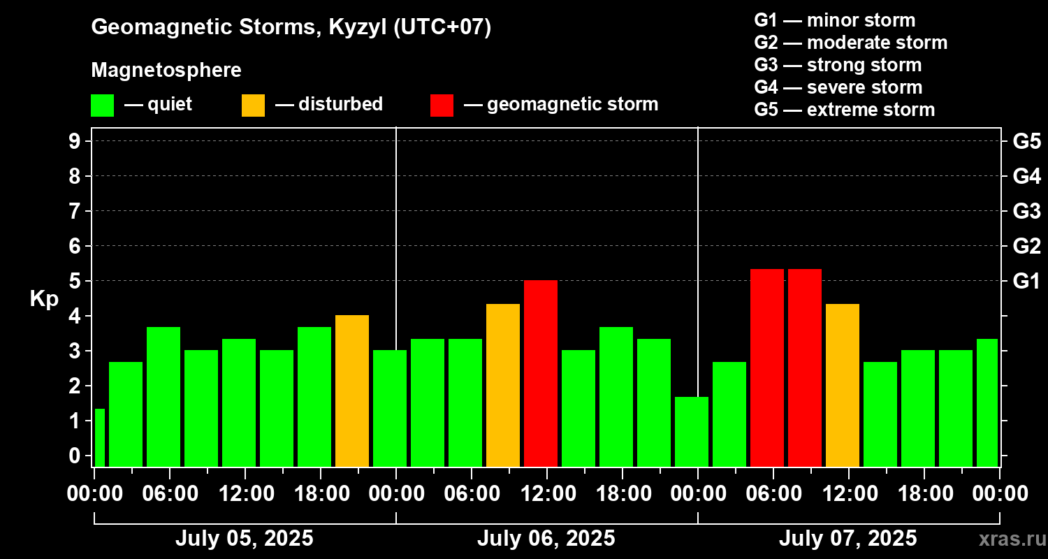 Changes in the geomagnetic index Kp