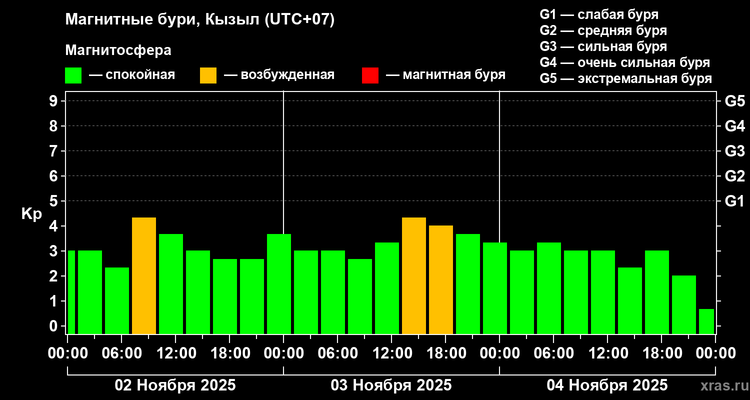 Изменения геомагнитного индекса Kp