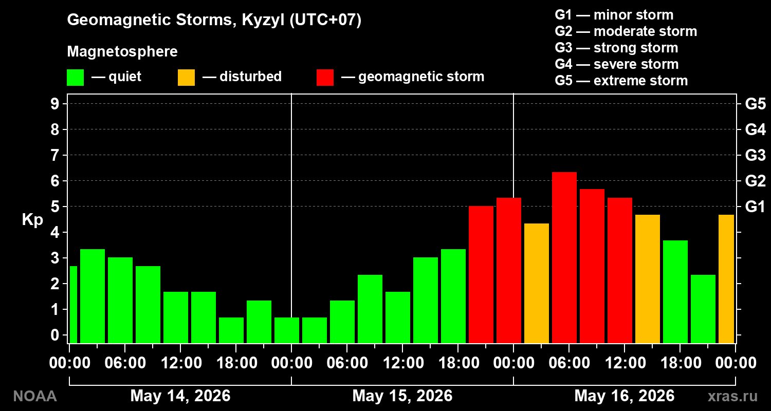 Geomagnetic index Kp for 3 days