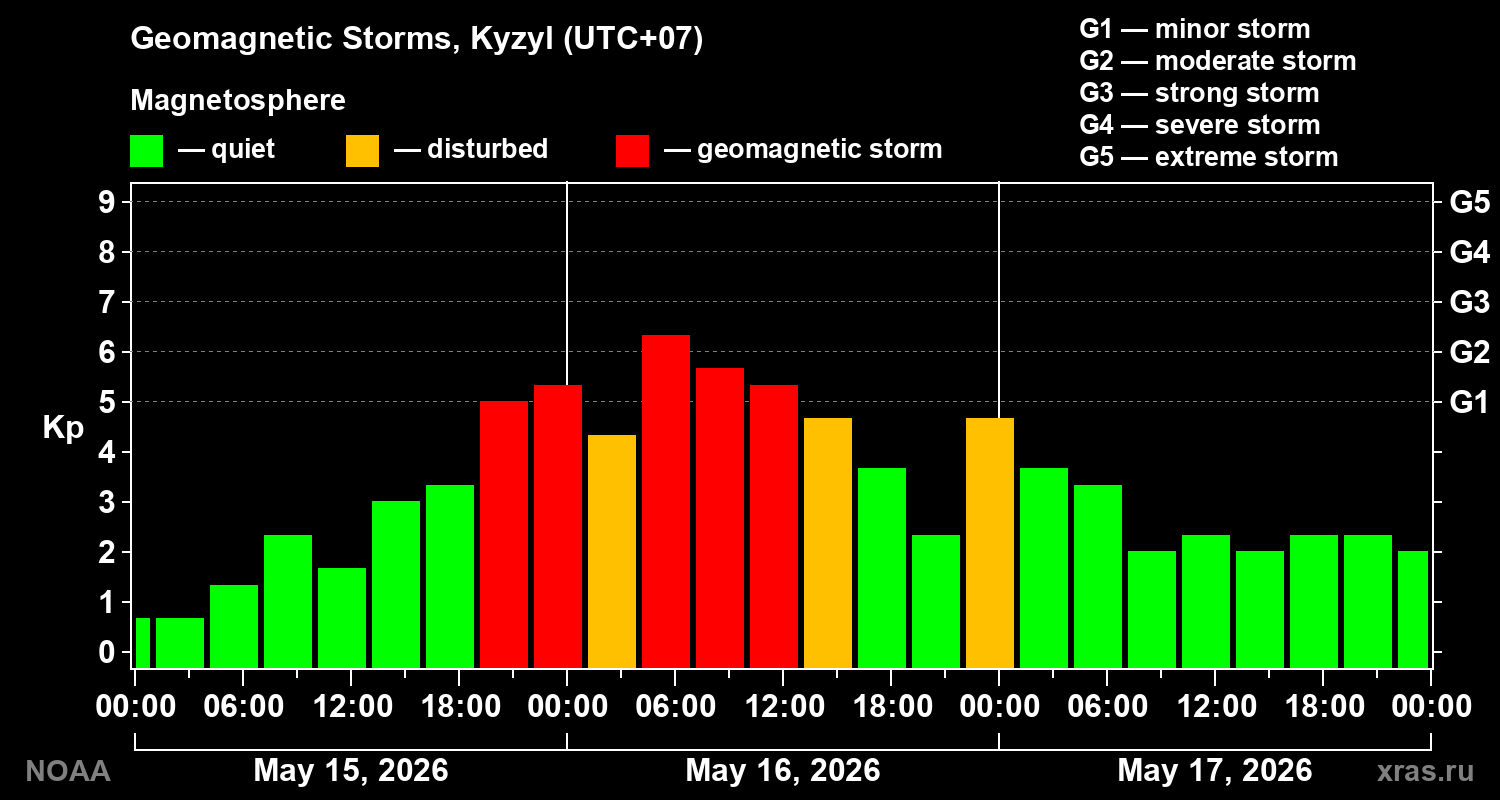 Geomagnetic index Kp for 3 days