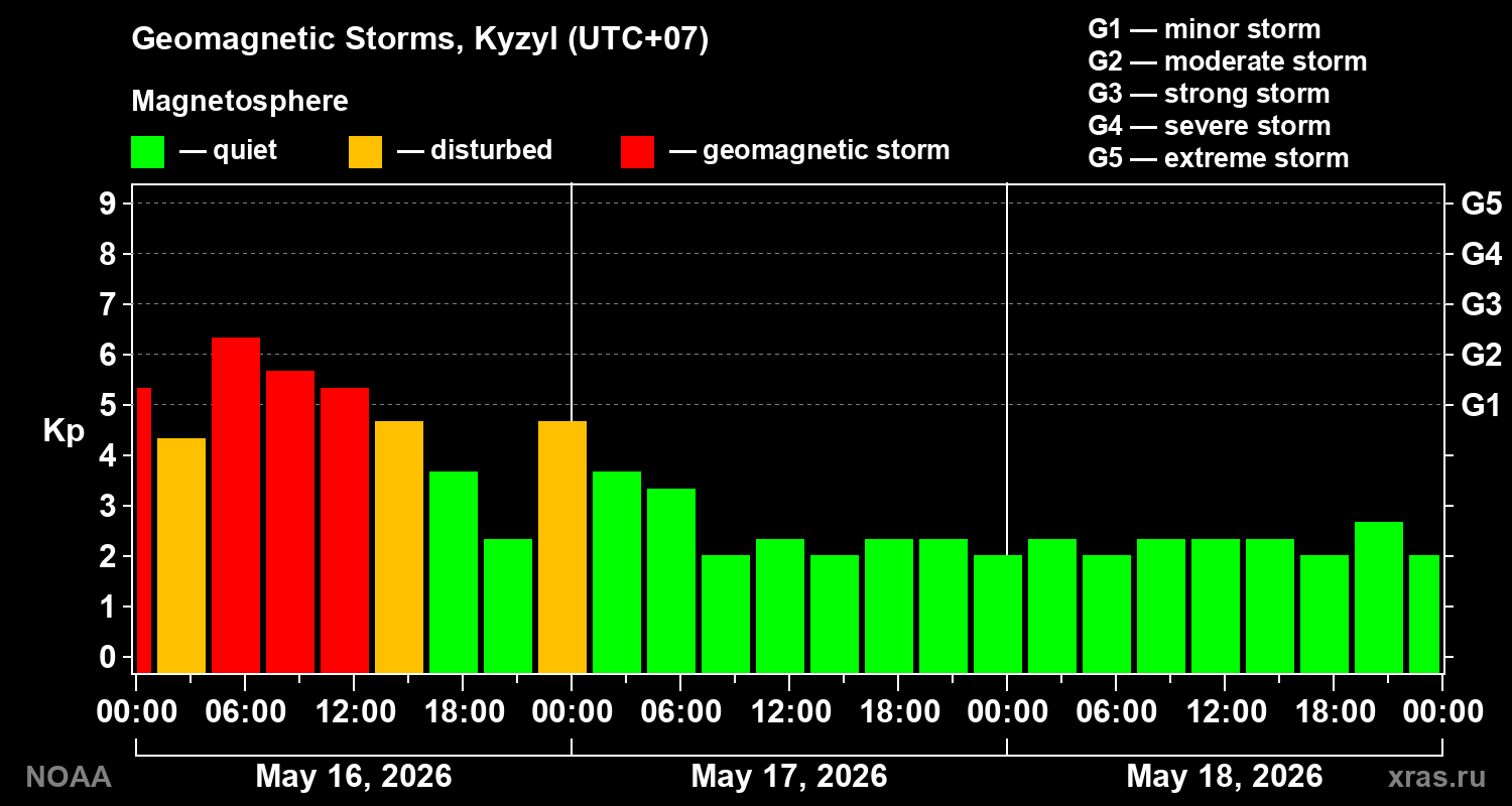 Geomagnetic index Kp for 3 days