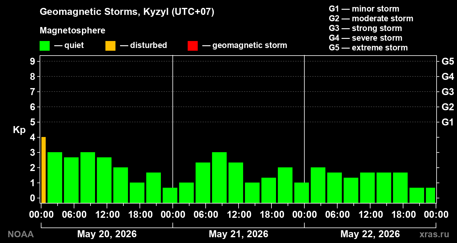Geomagnetic index Kp for 3 days