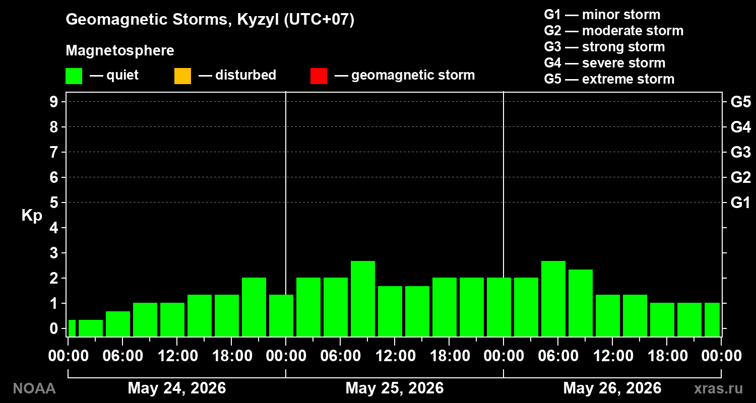 Geomagnetic index Kp for 3 days