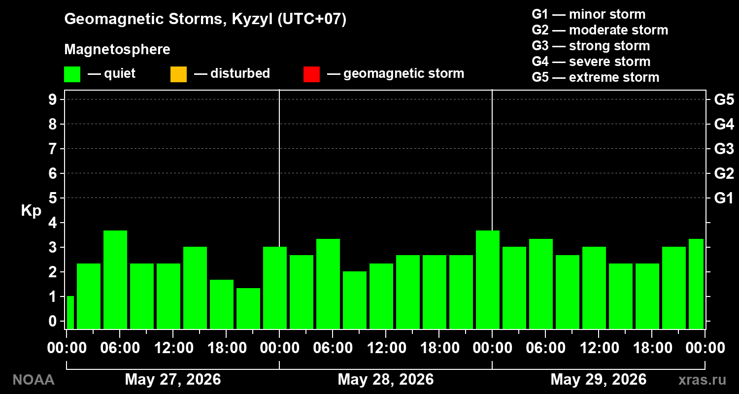 Geomagnetic index Kp for 3 days