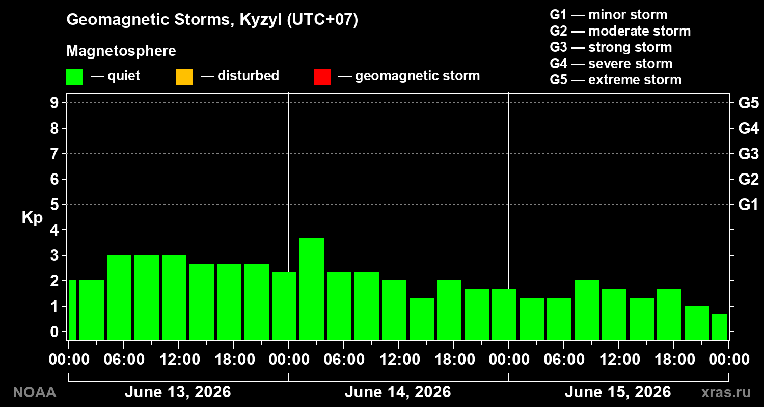 Geomagnetic index Kp for 3 days