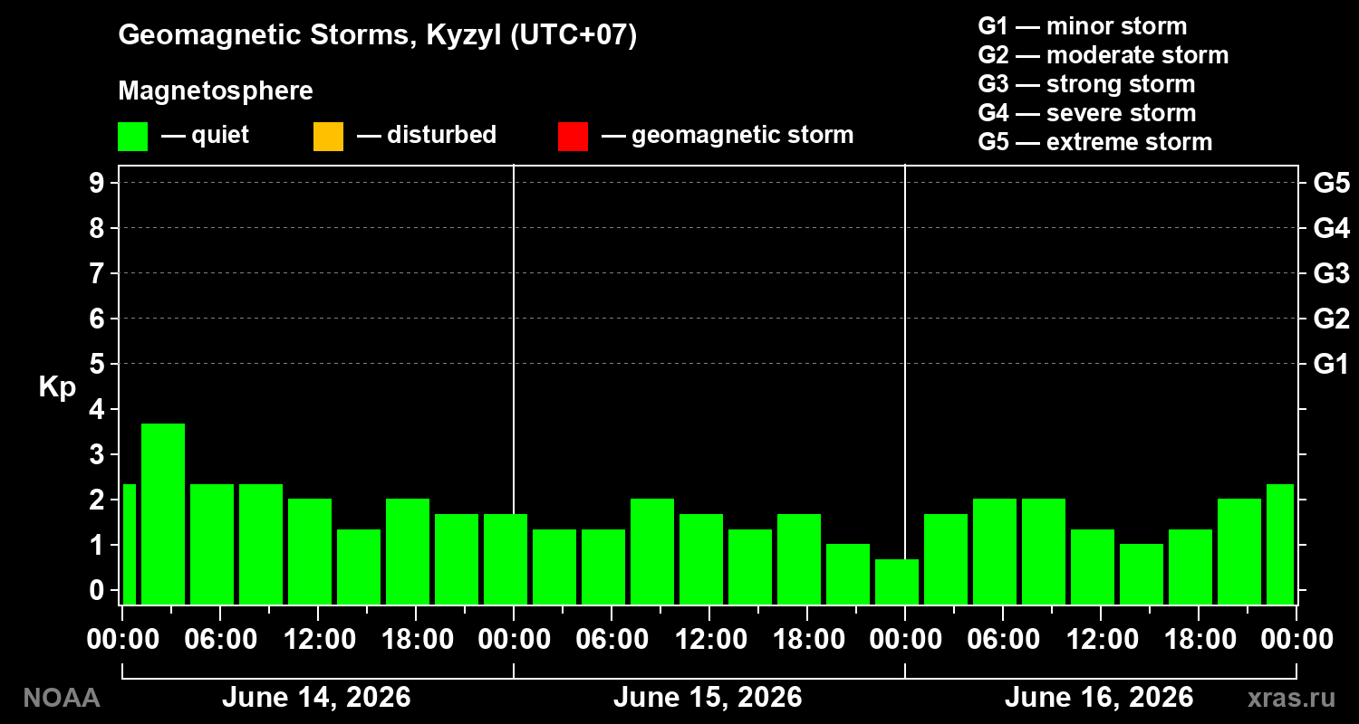 Geomagnetic index Kp for 3 days
