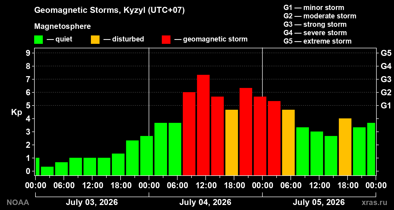 Geomagnetic index Kp for 3 days