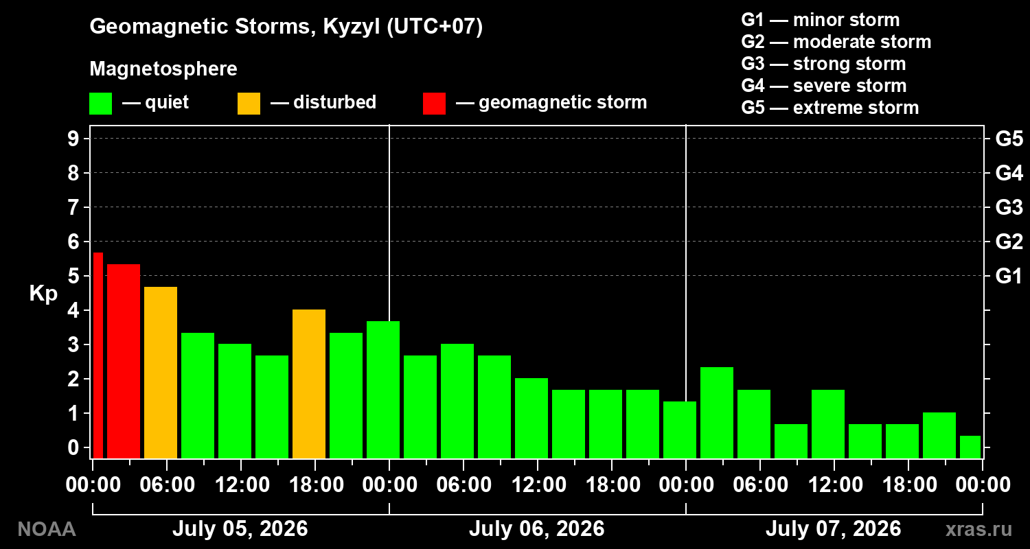 Geomagnetic index Kp for 3 days
