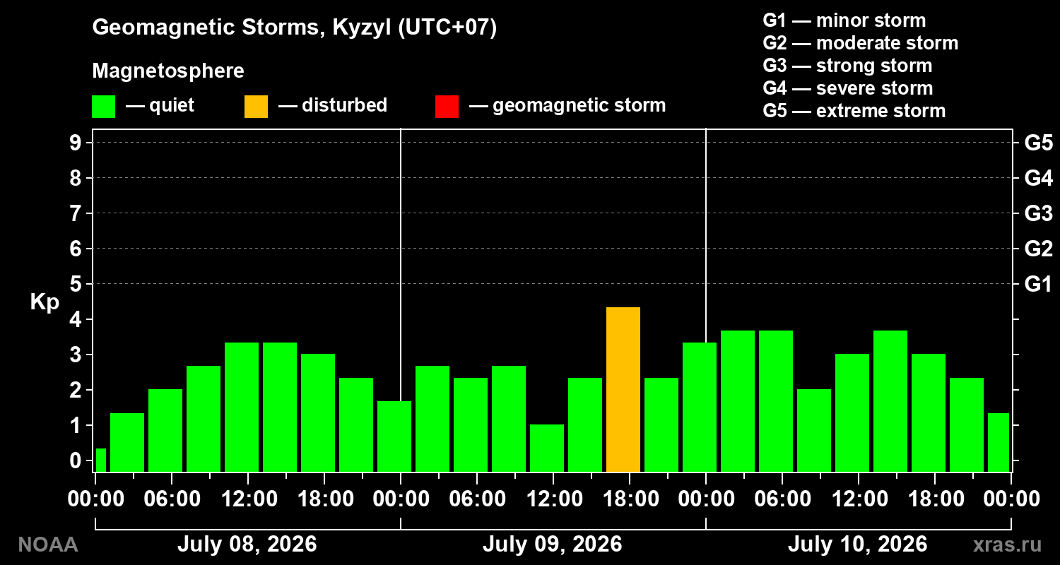 Geomagnetic index Kp for 3 days