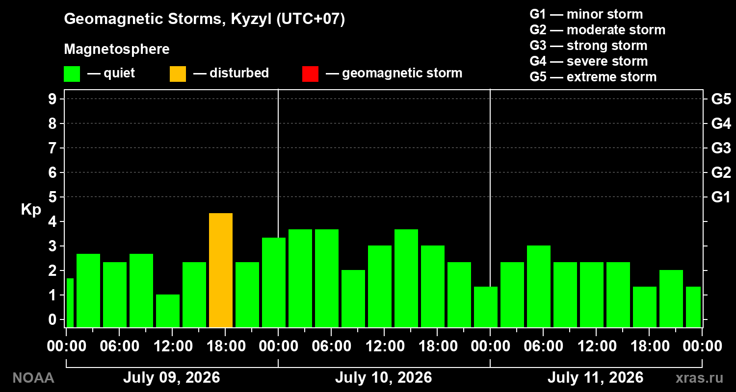 Geomagnetic index Kp for 3 days