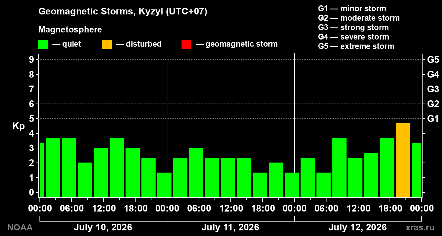 Geomagnetic index Kp for 3 days