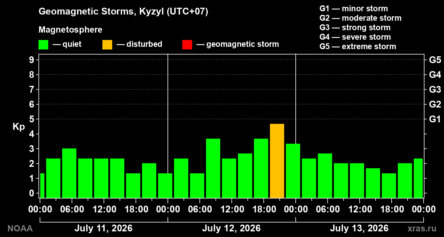 Geomagnetic index Kp for 3 days