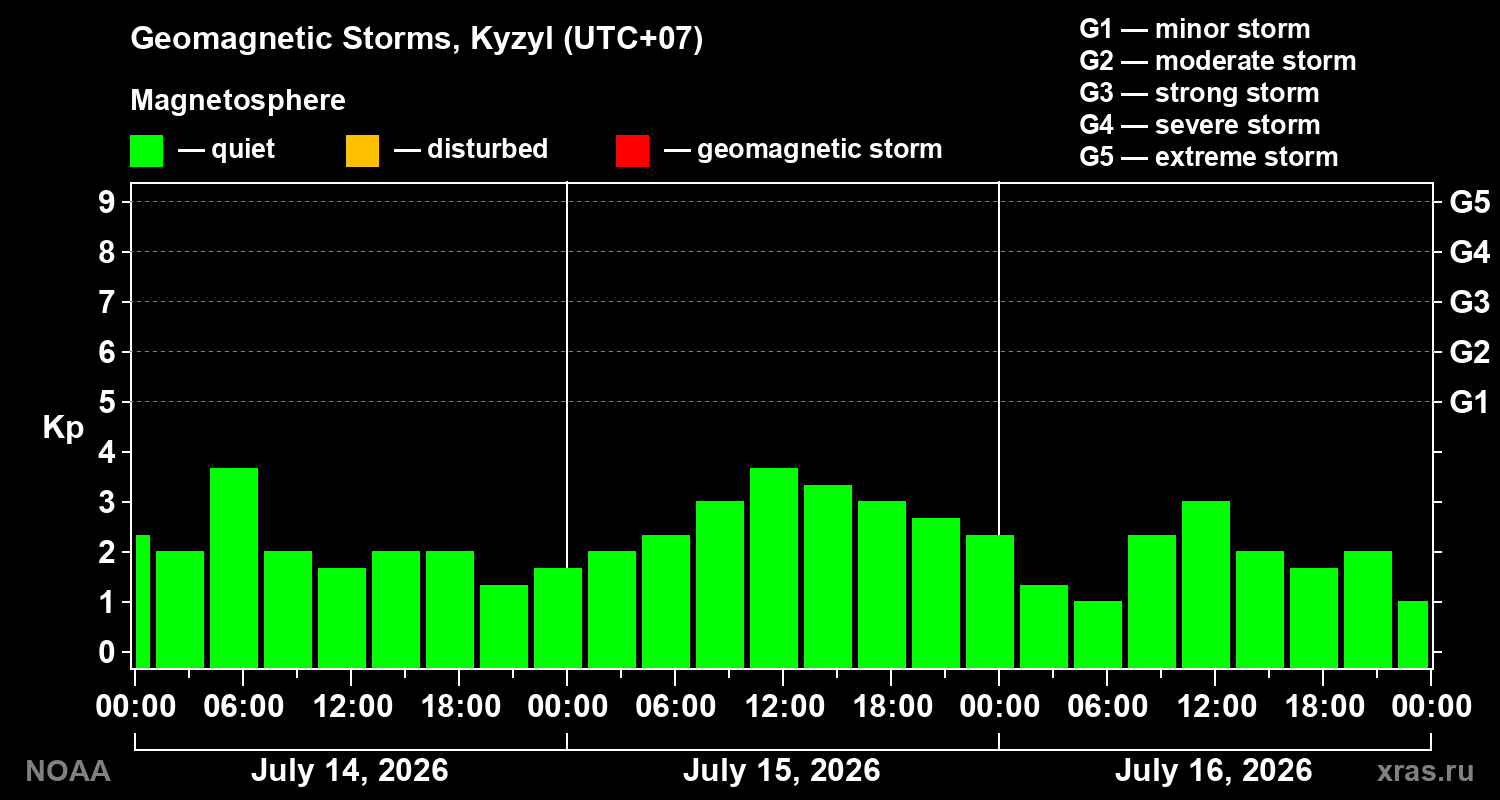 Geomagnetic index Kp for 3 days