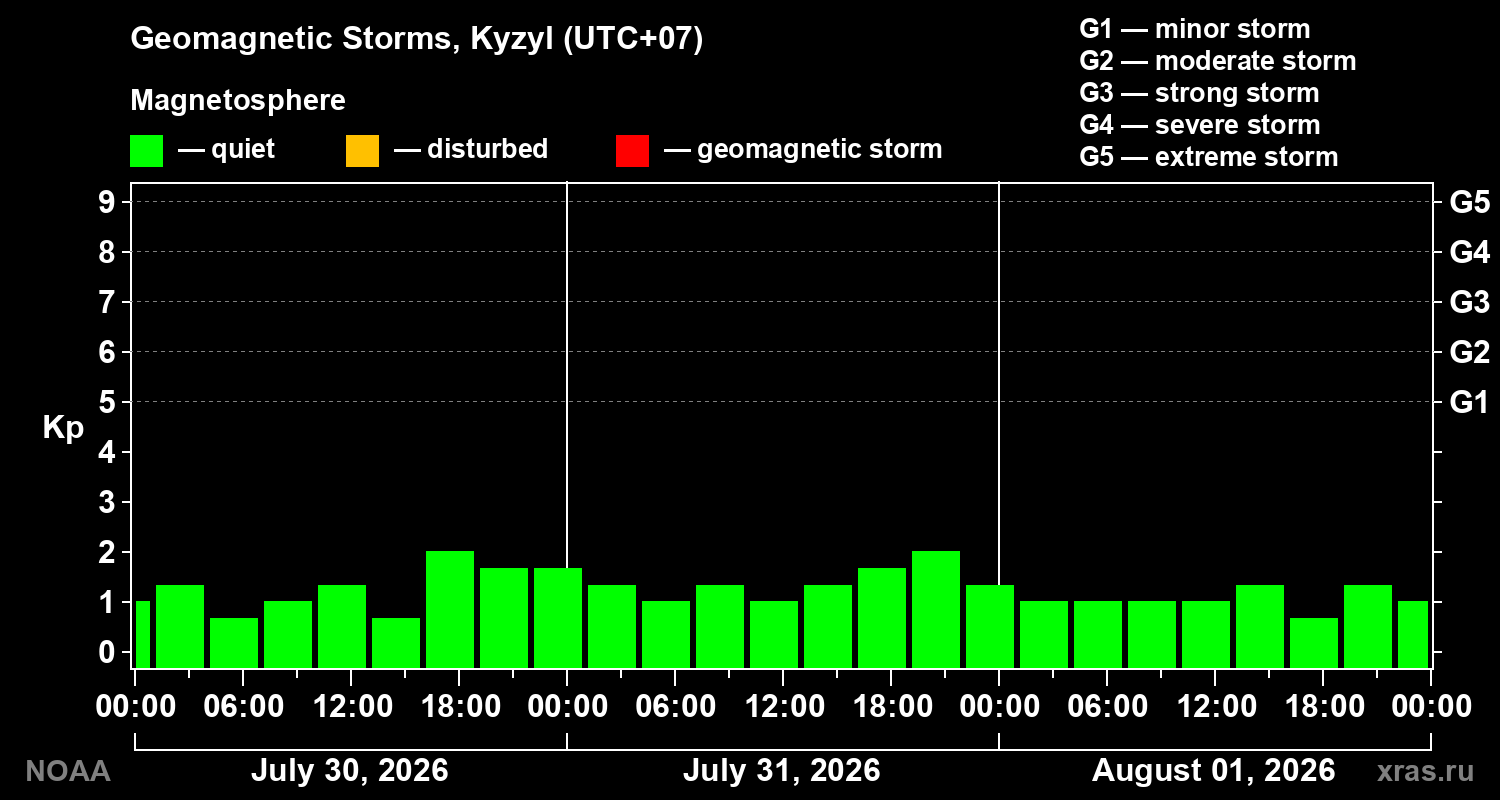 Geomagnetic index Kp for 3 days