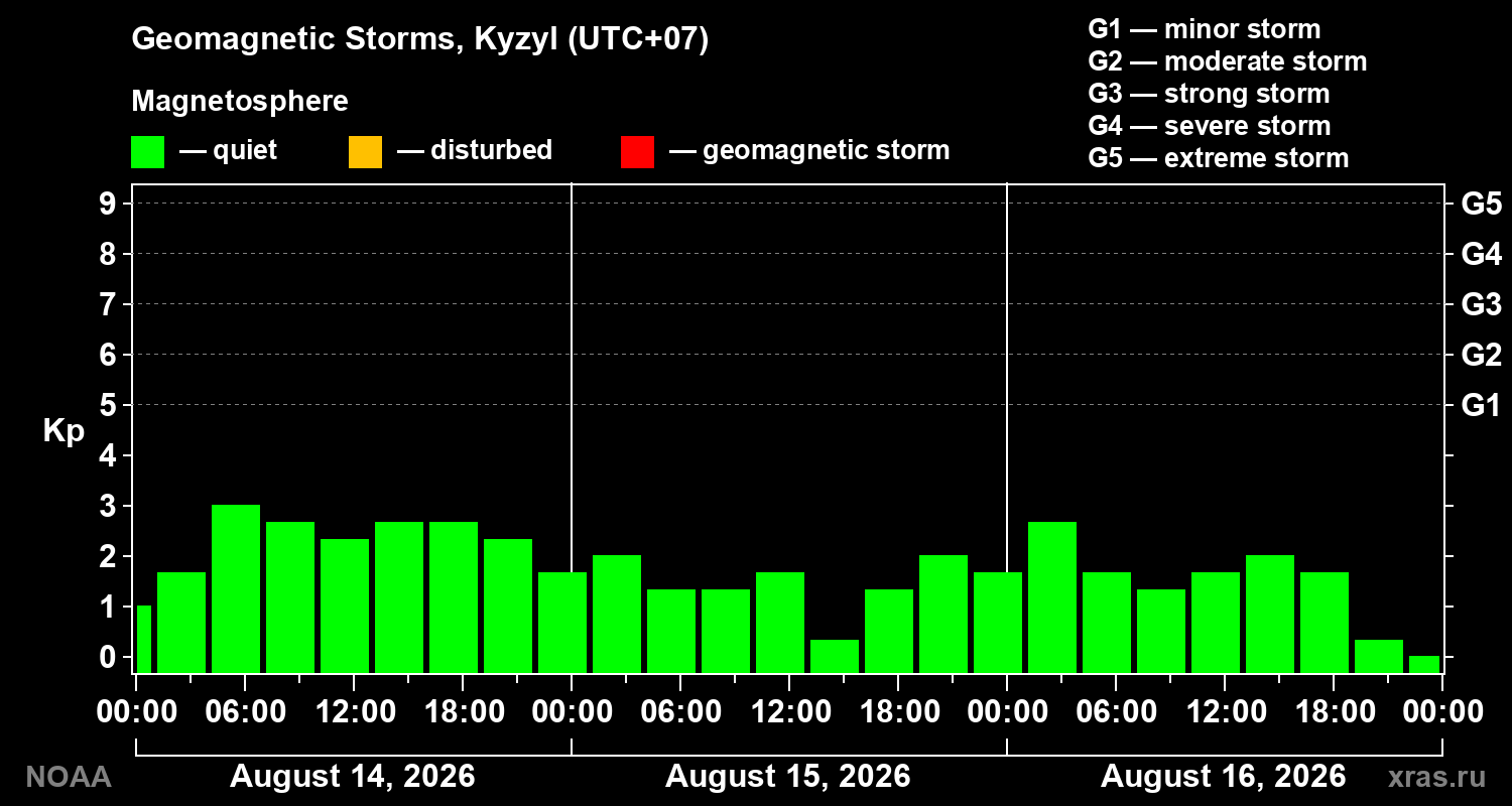 Geomagnetic index Kp for 3 days
