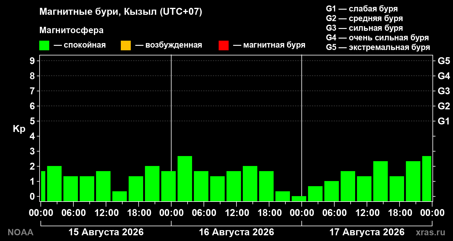 Геомагнитный индекс Kp за 3 суток