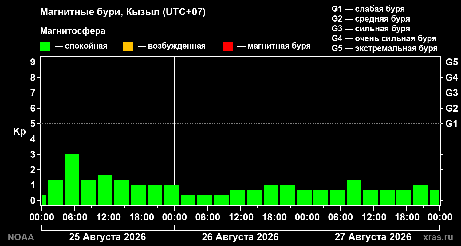 Геомагнитный индекс Kp за 3 суток