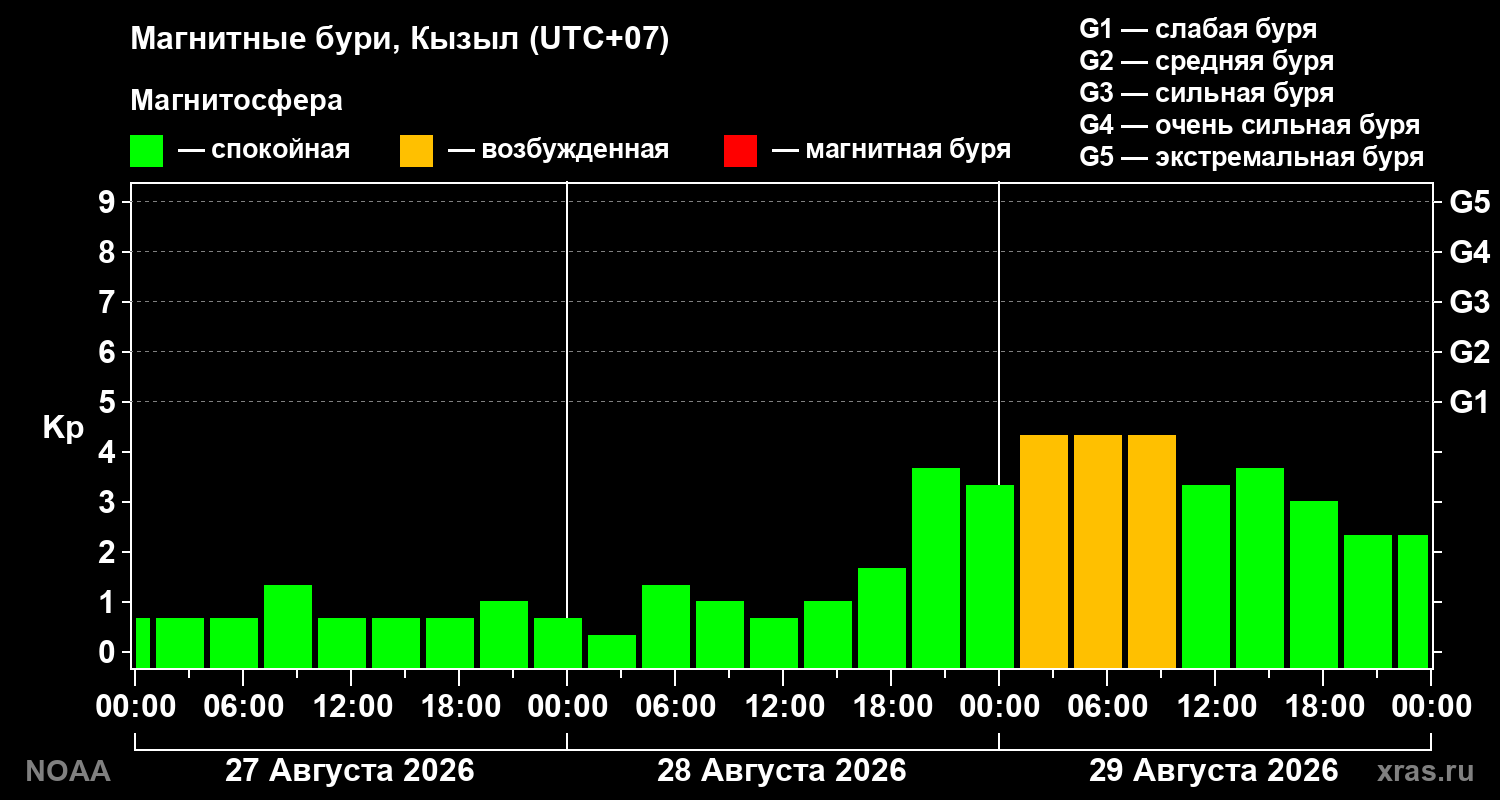 Геомагнитный индекс Kp за 3 суток