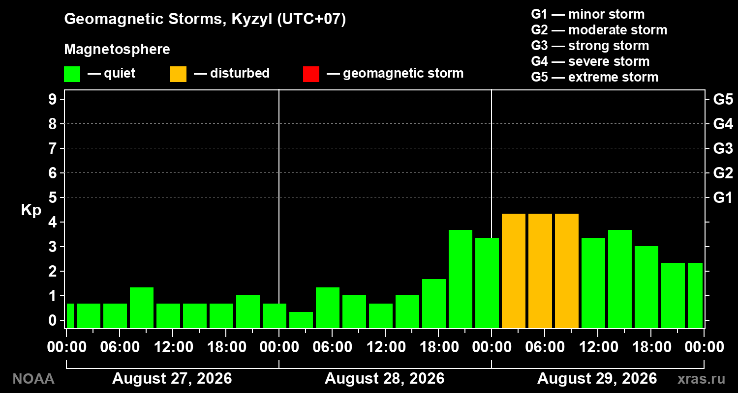 Geomagnetic index Kp for 3 days