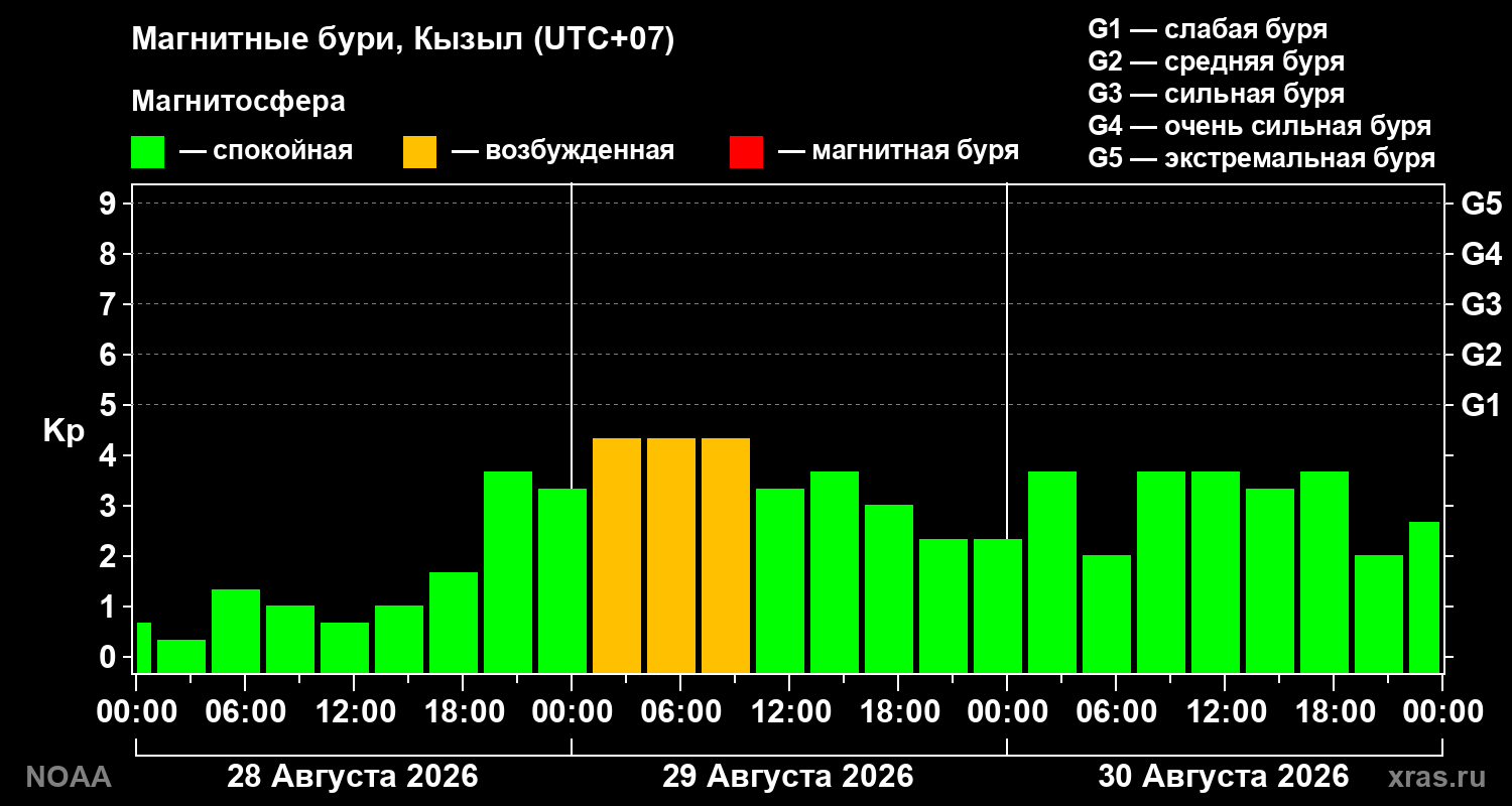 Геомагнитный индекс Kp за 3 суток