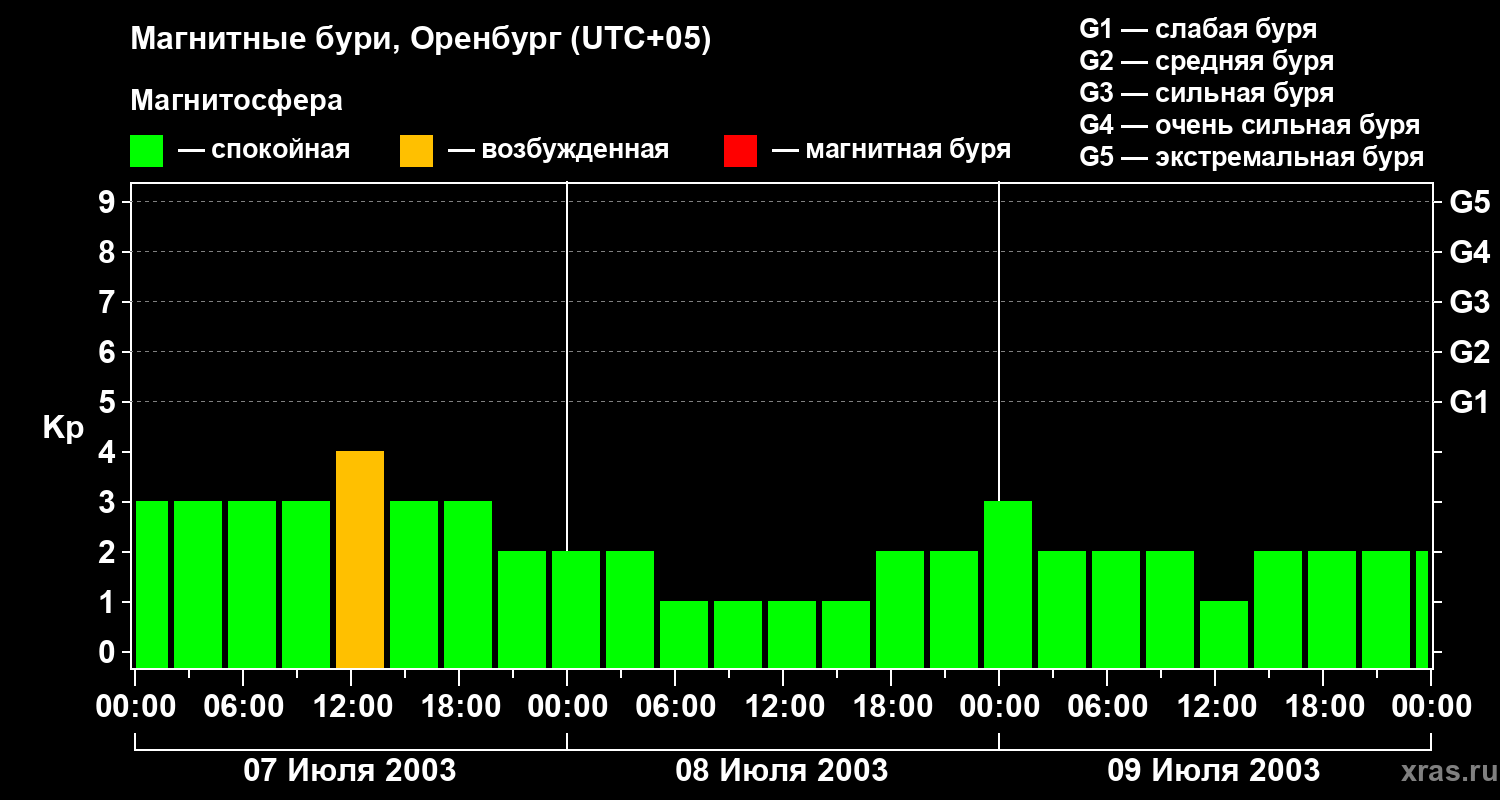 Изменения геомагнитного индекса Kp