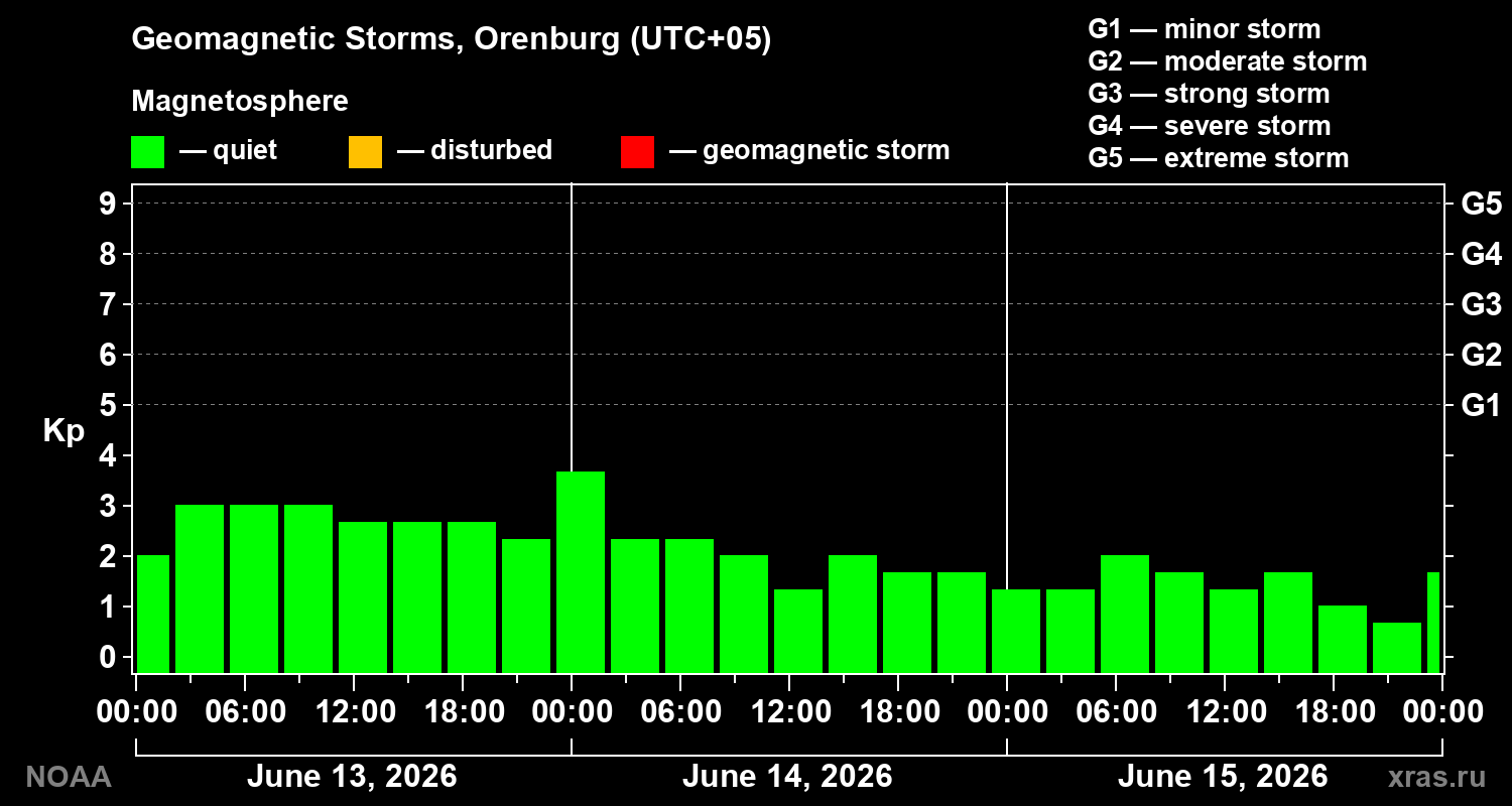 Geomagnetic index Kp for 3 days