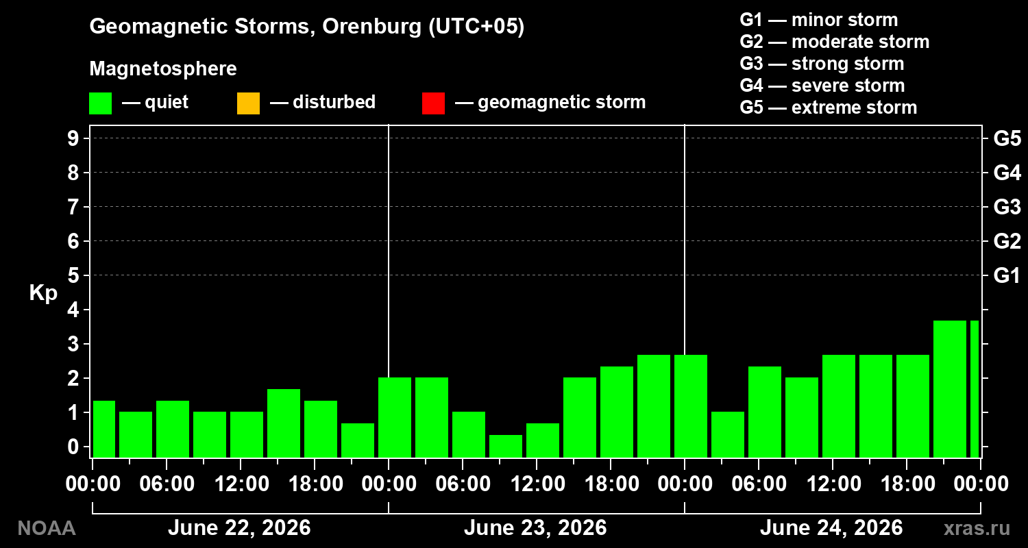Geomagnetic index Kp for 3 days