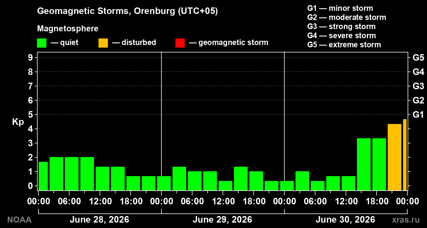 Geomagnetic index Kp for 3 days
