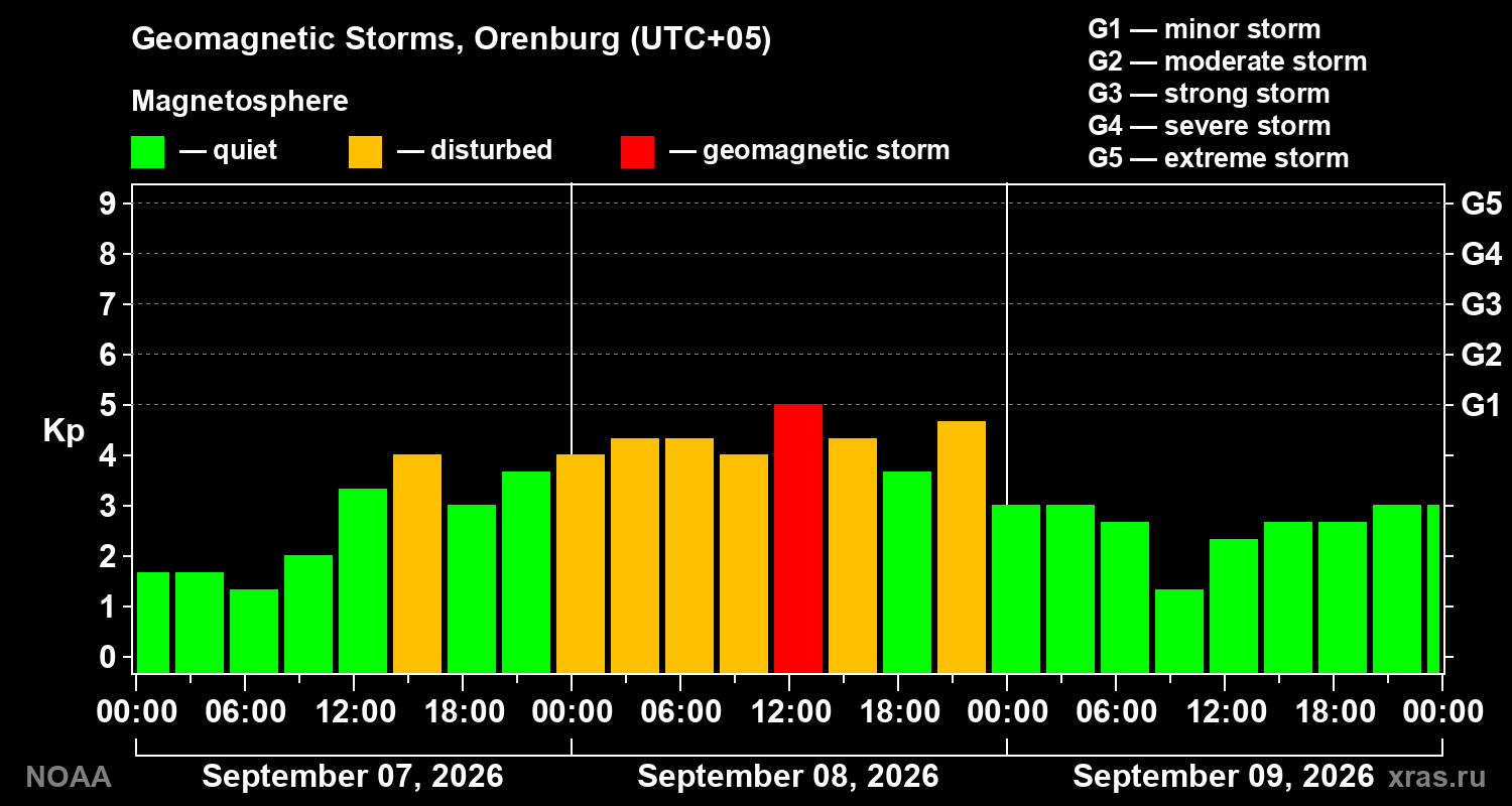 Geomagnetic index Kp for 3 days