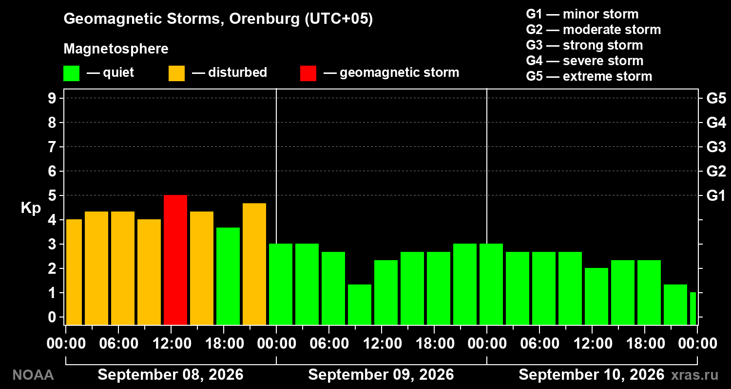 Geomagnetic index Kp for 3 days
