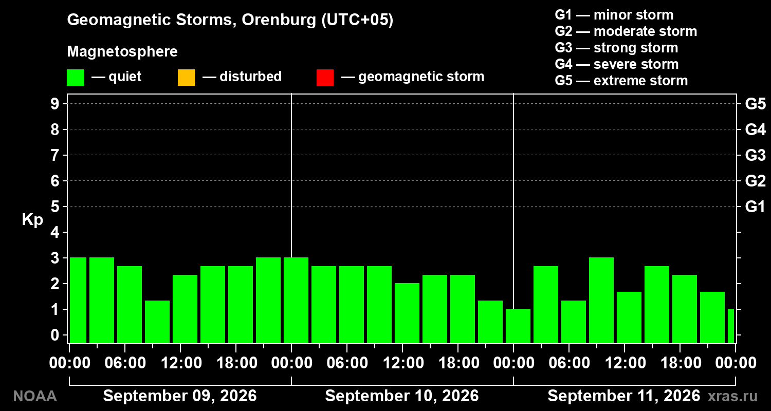Geomagnetic index Kp for 3 days
