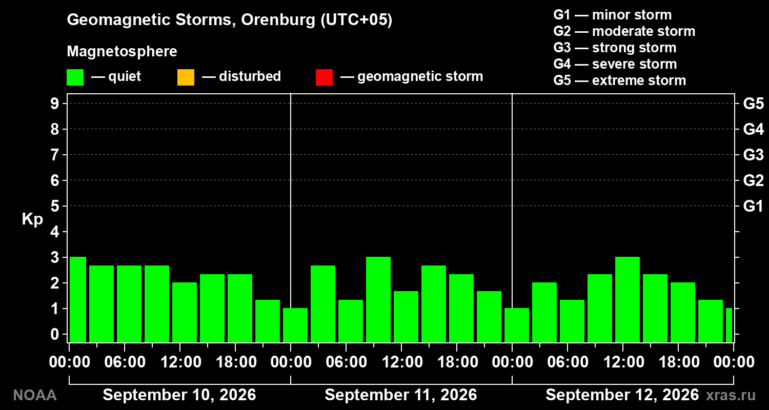 Geomagnetic index Kp for 3 days