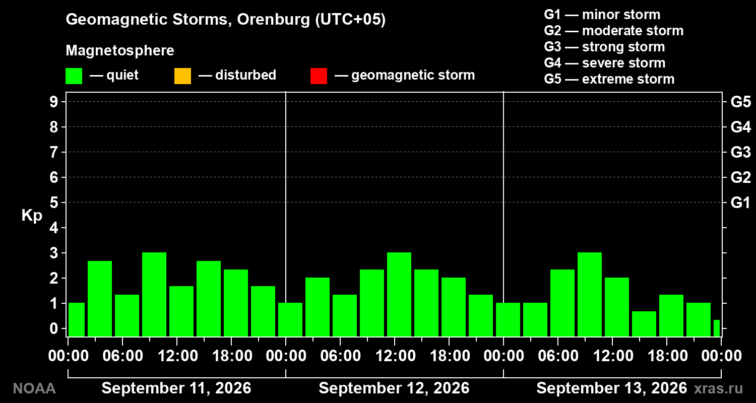 Geomagnetic index Kp for 3 days
