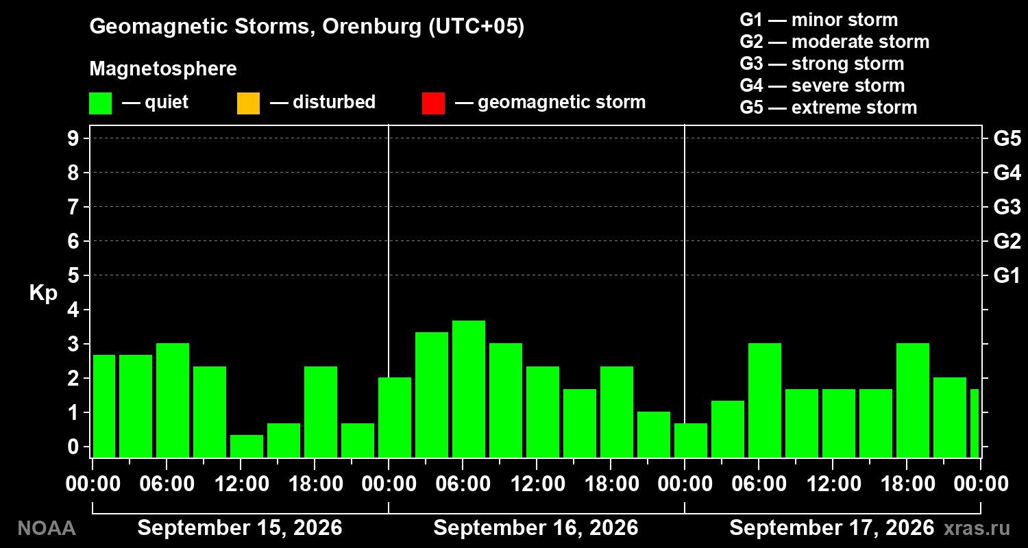 Geomagnetic index Kp for 3 days