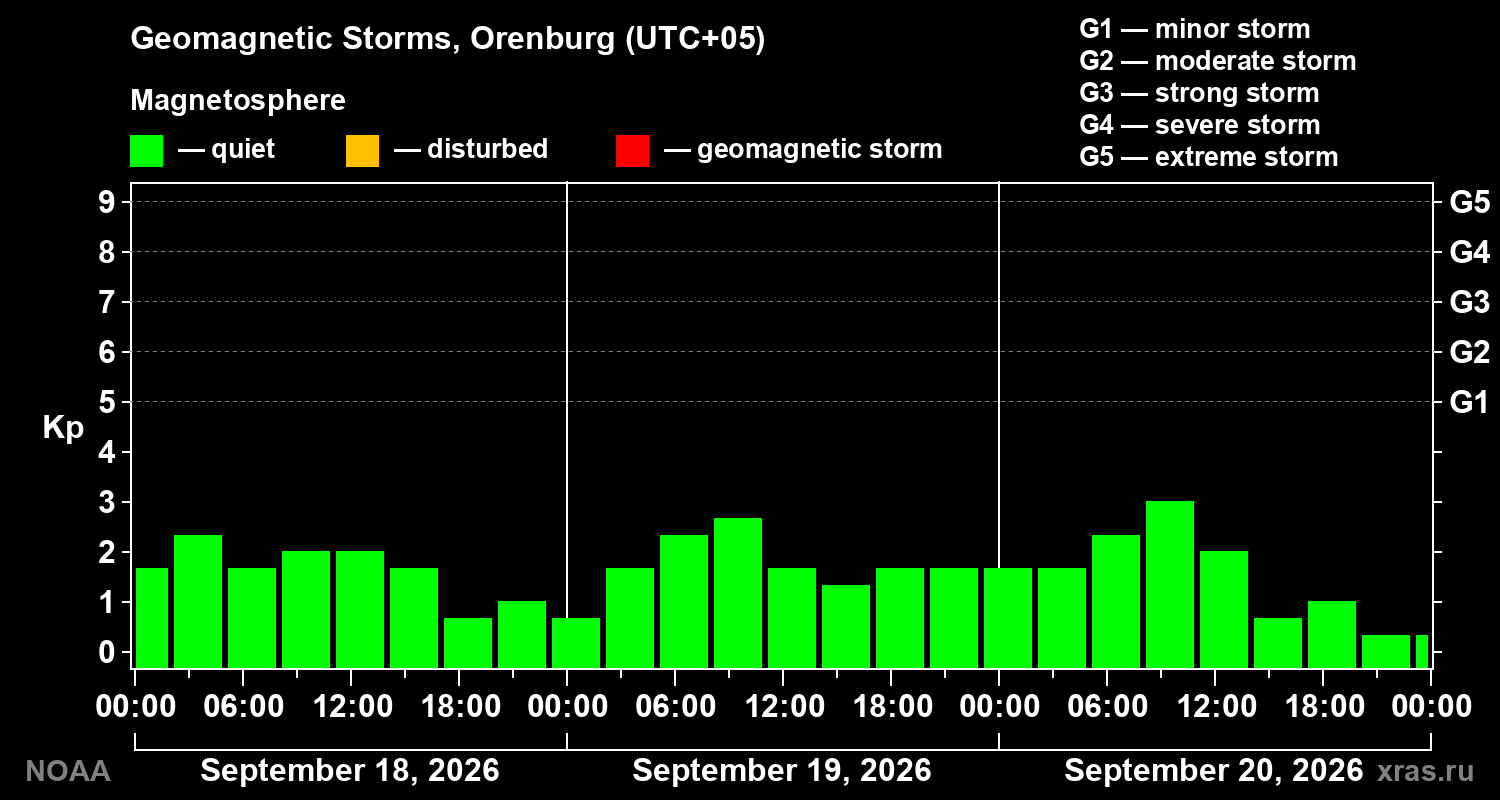 Geomagnetic index Kp for 3 days