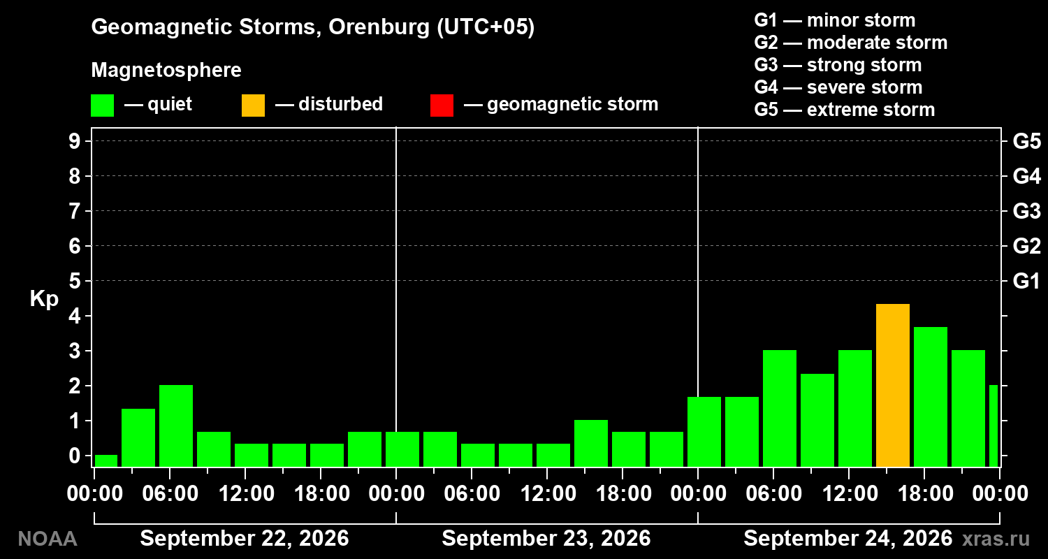 Geomagnetic index Kp for 3 days