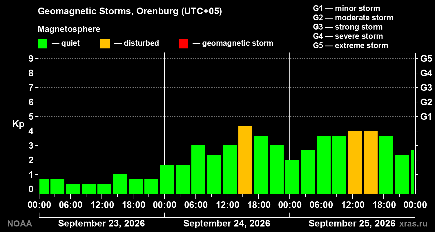 Geomagnetic index Kp for 3 days