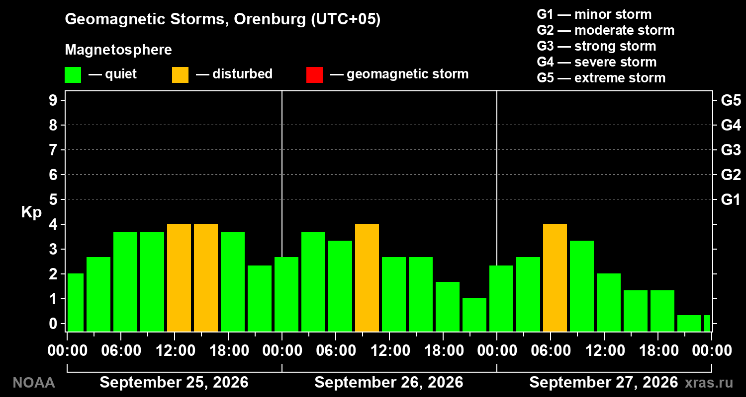 Geomagnetic index Kp for 3 days
