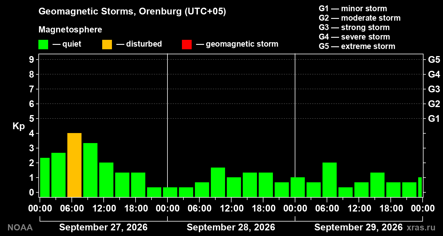 Geomagnetic index Kp for 3 days