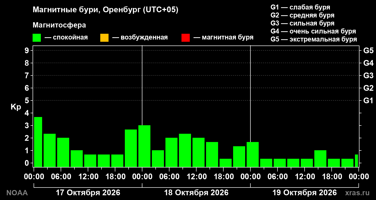 Геомагнитный индекс Kp за 3 суток