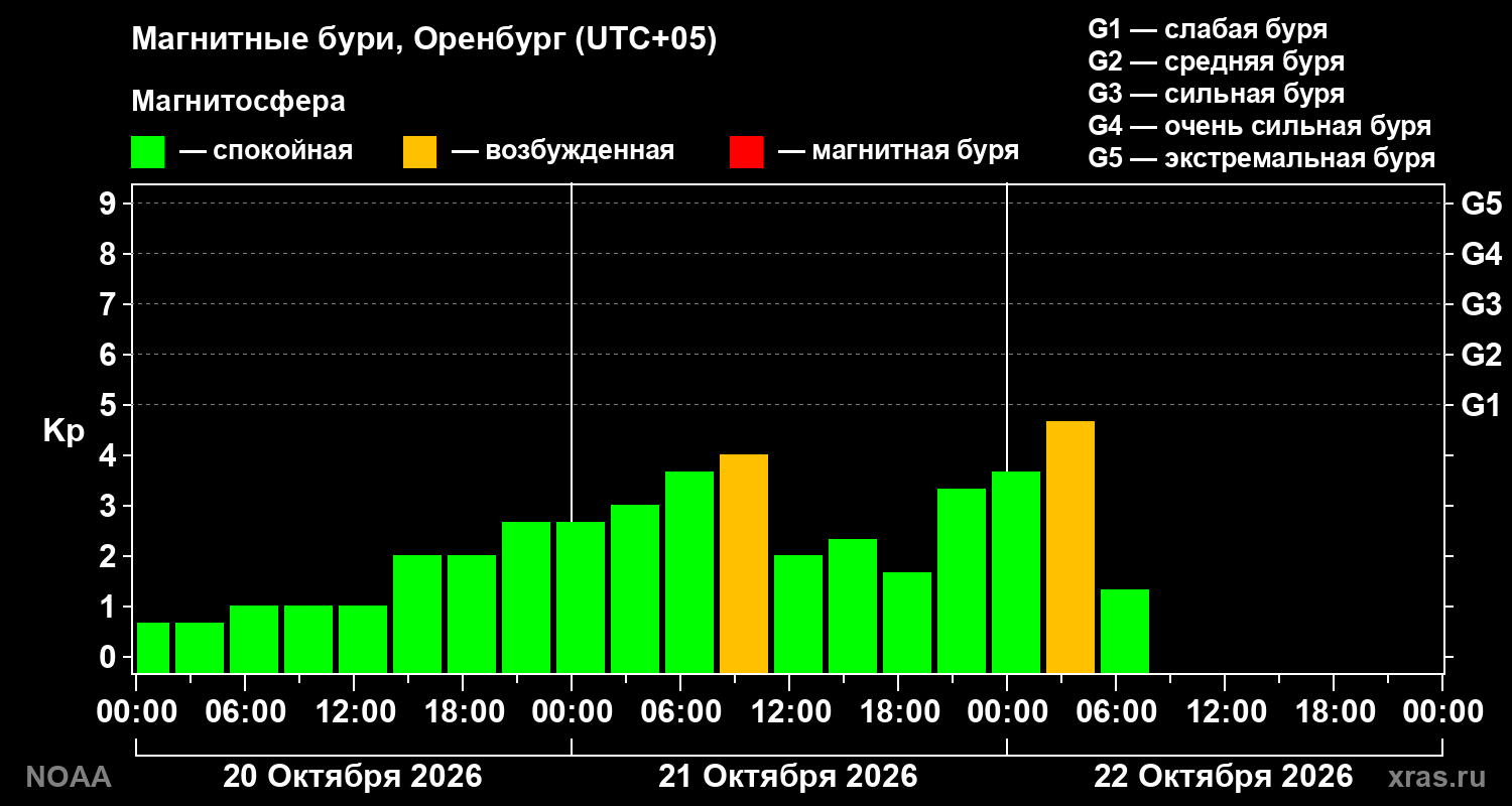 Геомагнитный индекс Kp за 3 суток
