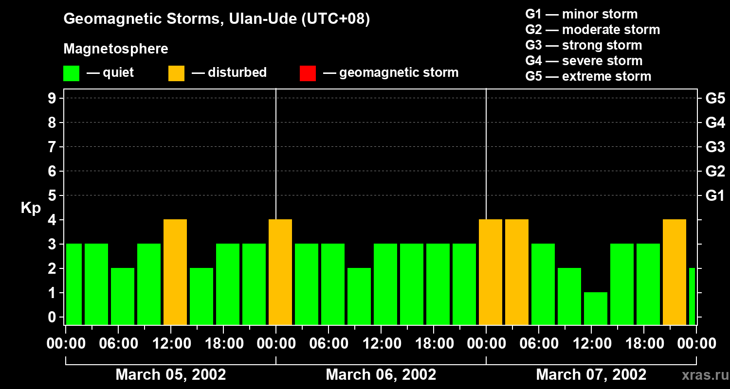 Changes in the geomagnetic index Kp